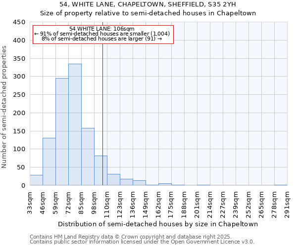 54, WHITE LANE, CHAPELTOWN, SHEFFIELD, S35 2YH: Size of property relative to semi-detached houses houses in Chapeltown