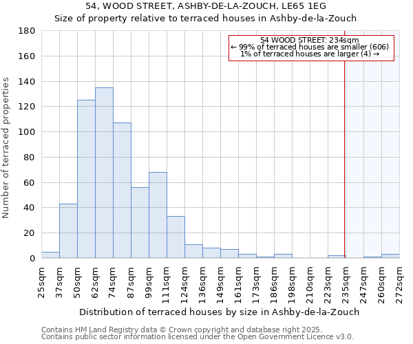 54, WOOD STREET, ASHBY-DE-LA-ZOUCH, LE65 1EG: Size of property relative to terraced houses houses in Ashby-de-la-Zouch