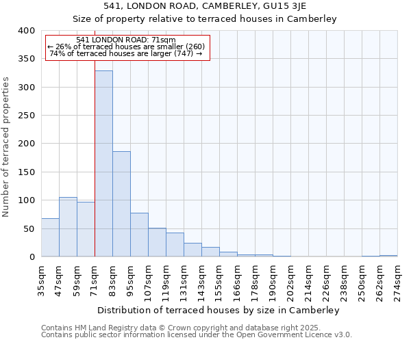 541, LONDON ROAD, CAMBERLEY, GU15 3JE: Size of property relative to terraced houses houses in Camberley