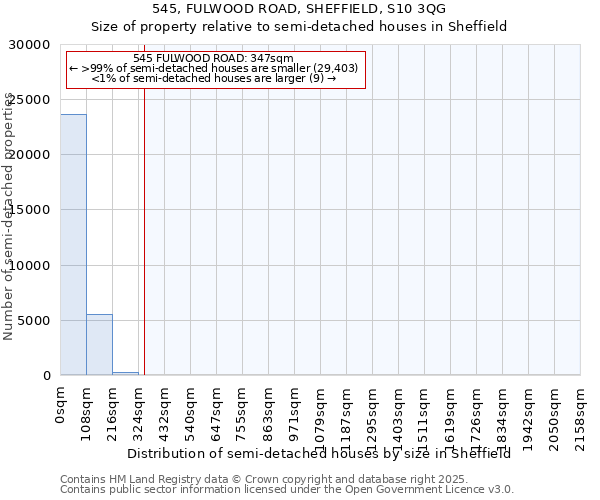 545, FULWOOD ROAD, SHEFFIELD, S10 3QG: Size of property relative to semi-detached houses houses in Sheffield