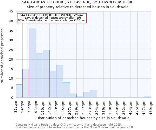 54A, LANCASTER COURT, PIER AVENUE, SOUTHWOLD, IP18 6BU: Size of property relative to detached houses houses in Southwold