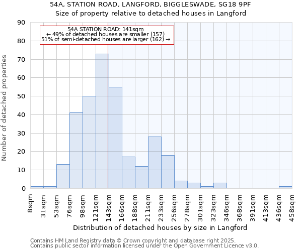 54A, STATION ROAD, LANGFORD, BIGGLESWADE, SG18 9PF: Size of property relative to detached houses houses in Langford