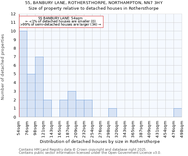 55, BANBURY LANE, ROTHERSTHORPE, NORTHAMPTON, NN7 3HY: Size of property relative to detached houses houses in Rothersthorpe