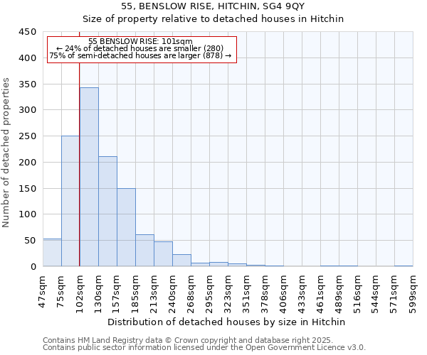 55, BENSLOW RISE, HITCHIN, SG4 9QY: Size of property relative to detached houses houses in Hitchin