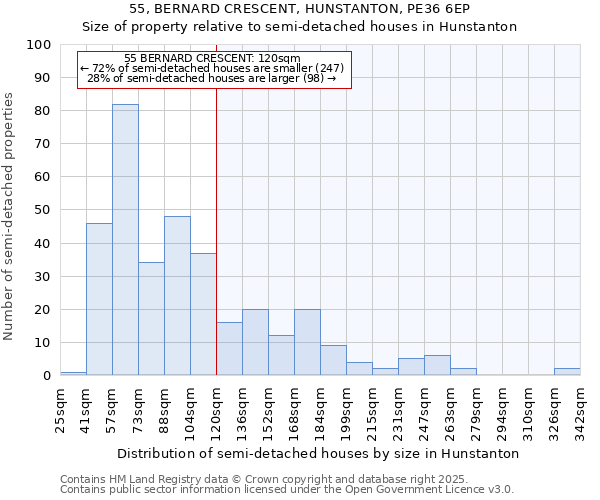 55, BERNARD CRESCENT, HUNSTANTON, PE36 6EP: Size of property relative to semi-detached houses houses in Hunstanton