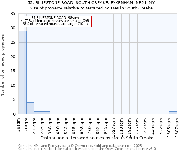 55, BLUESTONE ROAD, SOUTH CREAKE, FAKENHAM, NR21 9LY: Size of property relative to terraced houses houses in South Creake