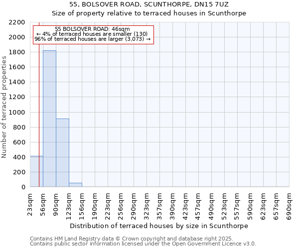 55, BOLSOVER ROAD, SCUNTHORPE, DN15 7UZ: Size of property relative to terraced houses houses in Scunthorpe