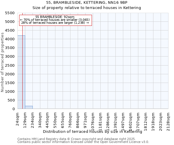 55, BRAMBLESIDE, KETTERING, NN16 9BP: Size of property relative to terraced houses houses in Kettering