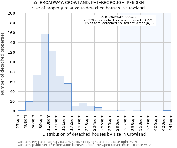 55, BROADWAY, CROWLAND, PETERBOROUGH, PE6 0BH: Size of property relative to detached houses houses in Crowland