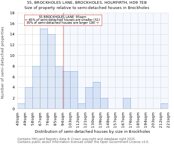 55, BROCKHOLES LANE, BROCKHOLES, HOLMFIRTH, HD9 7EB: Size of property relative to semi-detached houses houses in Brockholes