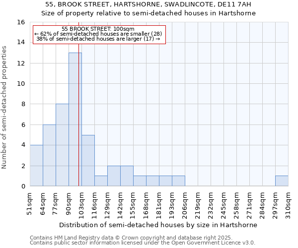 55, BROOK STREET, HARTSHORNE, SWADLINCOTE, DE11 7AH: Size of property relative to semi-detached houses houses in Hartshorne