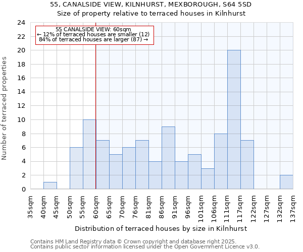 55, CANALSIDE VIEW, KILNHURST, MEXBOROUGH, S64 5SD: Size of property relative to terraced houses houses in Kilnhurst