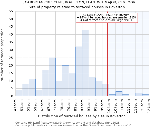 55, CARDIGAN CRESCENT, BOVERTON, LLANTWIT MAJOR, CF61 2GP: Size of property relative to terraced houses houses in Boverton
