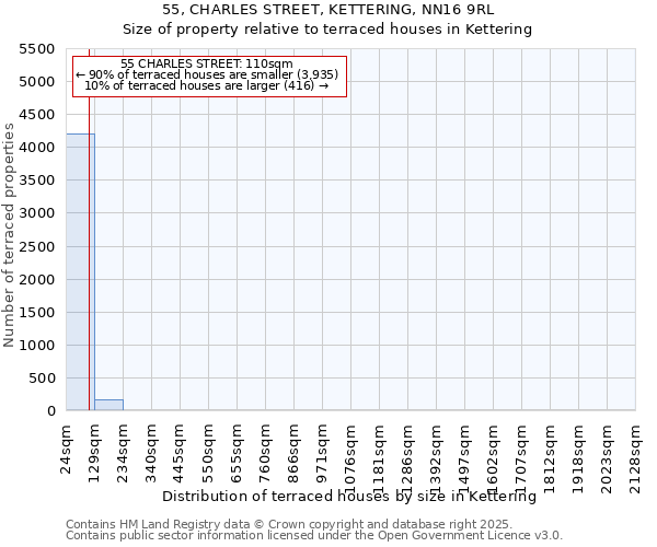 55, CHARLES STREET, KETTERING, NN16 9RL: Size of property relative to terraced houses houses in Kettering