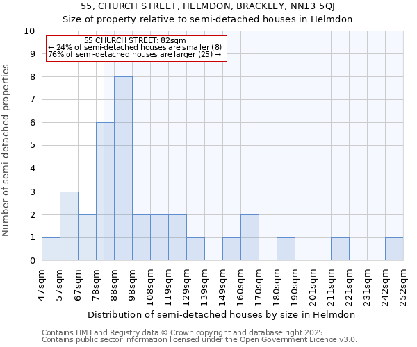 55, CHURCH STREET, HELMDON, BRACKLEY, NN13 5QJ: Size of property relative to semi-detached houses houses in Helmdon