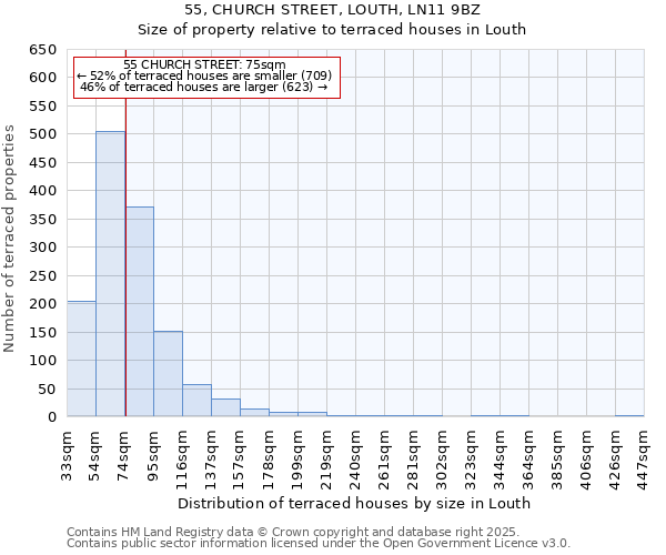 55, CHURCH STREET, LOUTH, LN11 9BZ: Size of property relative to terraced houses houses in Louth