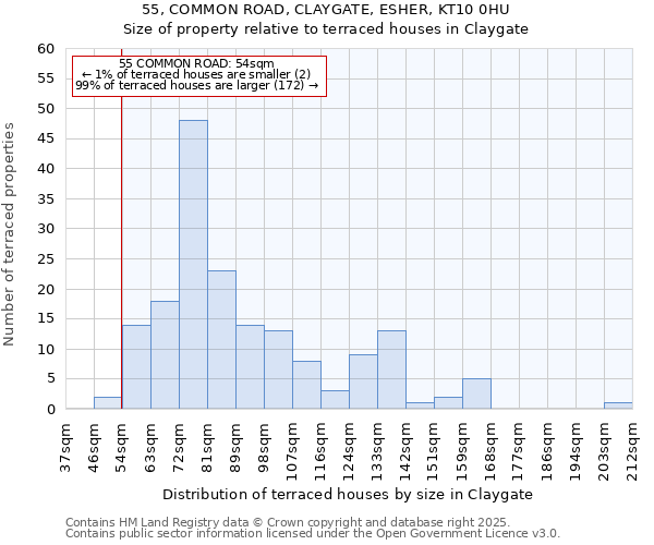 55, COMMON ROAD, CLAYGATE, ESHER, KT10 0HU: Size of property relative to terraced houses houses in Claygate