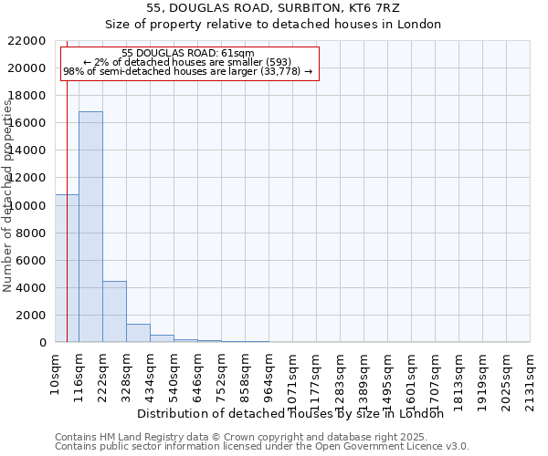 55, DOUGLAS ROAD, SURBITON, KT6 7RZ: Size of property relative to detached houses houses in London