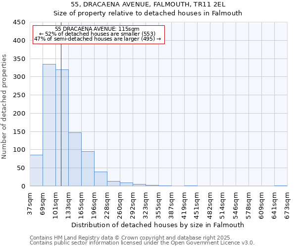55, DRACAENA AVENUE, FALMOUTH, TR11 2EL: Size of property relative to detached houses houses in Falmouth