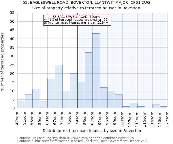 55, EAGLESWELL ROAD, BOVERTON, LLANTWIT MAJOR, CF61 2UG: Size of property relative to terraced houses houses in Boverton