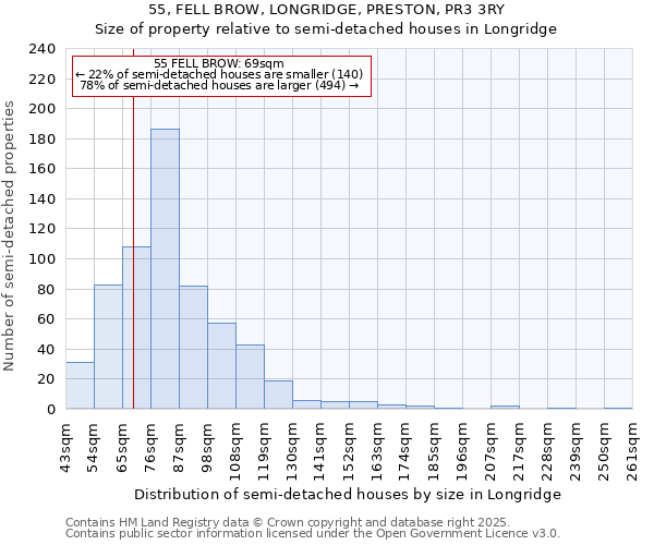 55, FELL BROW, LONGRIDGE, PRESTON, PR3 3RY: Size of property relative to semi-detached houses houses in Longridge