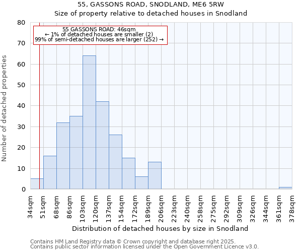 55, GASSONS ROAD, SNODLAND, ME6 5RW: Size of property relative to detached houses houses in Snodland