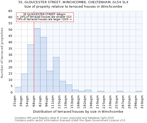55, GLOUCESTER STREET, WINCHCOMBE, CHELTENHAM, GL54 5LX: Size of property relative to terraced houses houses in Winchcombe