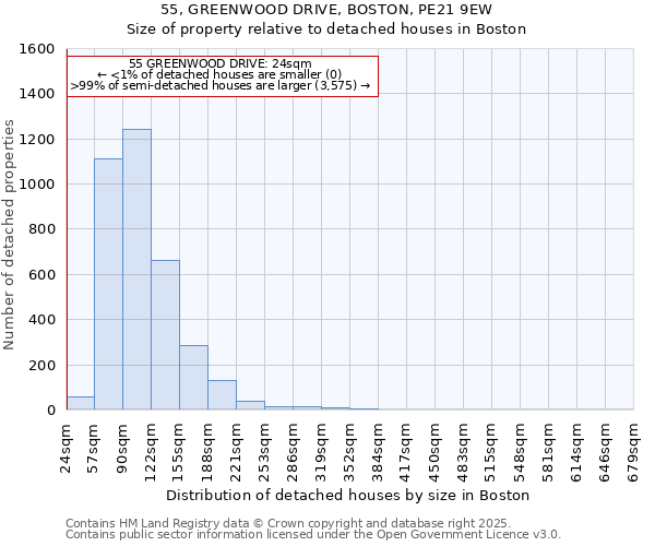 55, GREENWOOD DRIVE, BOSTON, PE21 9EW: Size of property relative to detached houses houses in Boston