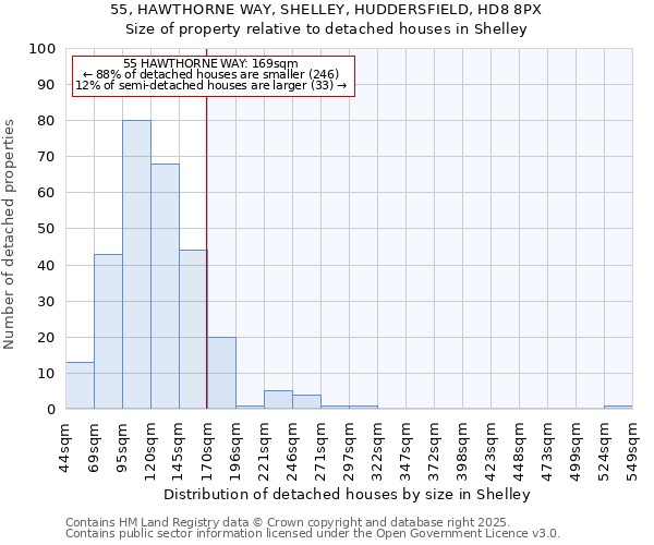 55, HAWTHORNE WAY, SHELLEY, HUDDERSFIELD, HD8 8PX: Size of property relative to detached houses houses in Shelley