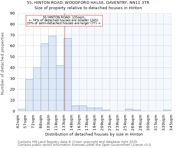55, HINTON ROAD, WOODFORD HALSE, DAVENTRY, NN11 3TR: Size of property relative to detached houses houses in Hinton