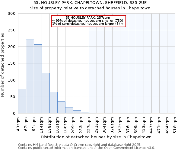 55, HOUSLEY PARK, CHAPELTOWN, SHEFFIELD, S35 2UE: Size of property relative to detached houses houses in Chapeltown