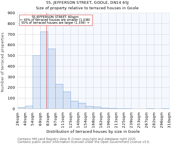 55, JEFFERSON STREET, GOOLE, DN14 6SJ: Size of property relative to terraced houses houses in Goole