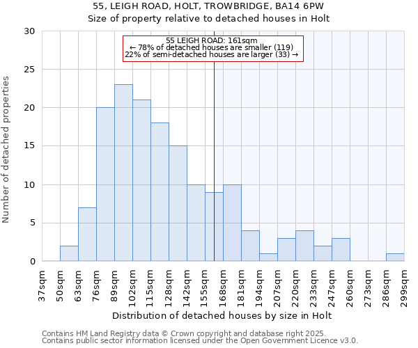 55, LEIGH ROAD, HOLT, TROWBRIDGE, BA14 6PW: Size of property relative to detached houses houses in Holt