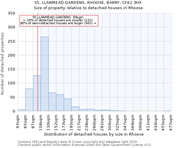 55, LLANMEAD GARDENS, RHOOSE, BARRY, CF62 3HX: Size of property relative to detached houses houses in Rhoose
