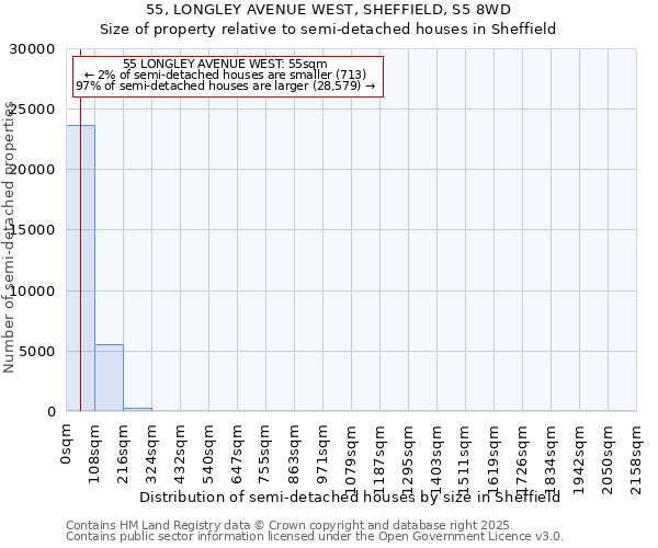 55, LONGLEY AVENUE WEST, SHEFFIELD, S5 8WD: Size of property relative to semi-detached houses houses in Sheffield
