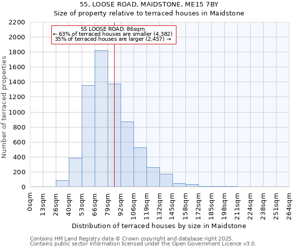55, LOOSE ROAD, MAIDSTONE, ME15 7BY: Size of property relative to terraced houses houses in Maidstone