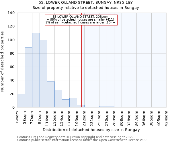 55, LOWER OLLAND STREET, BUNGAY, NR35 1BY: Size of property relative to detached houses houses in Bungay