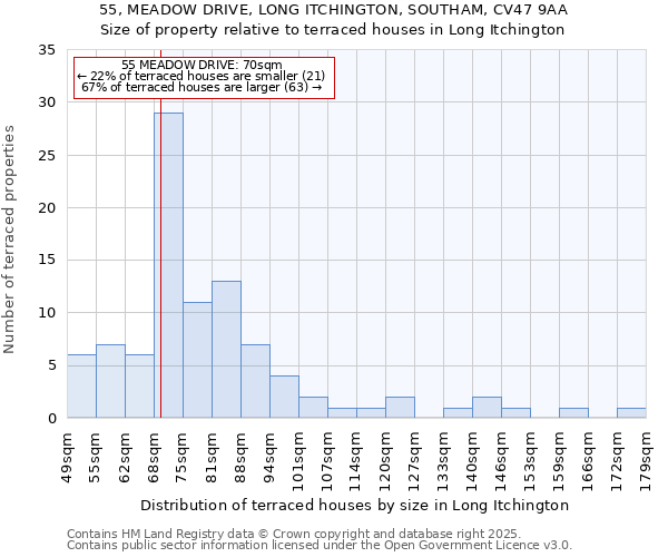 55, MEADOW DRIVE, LONG ITCHINGTON, SOUTHAM, CV47 9AA: Size of property relative to terraced houses houses in Long Itchington