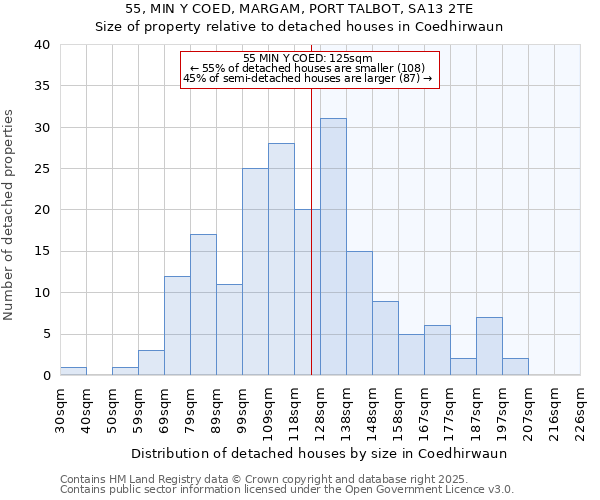 55, MIN Y COED, MARGAM, PORT TALBOT, SA13 2TE: Size of property relative to detached houses houses in Coedhirwaun