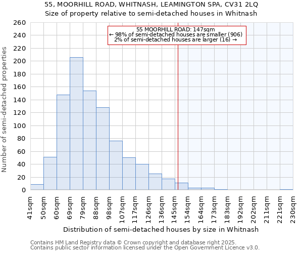 55, MOORHILL ROAD, WHITNASH, LEAMINGTON SPA, CV31 2LQ: Size of property relative to semi-detached houses houses in Whitnash
