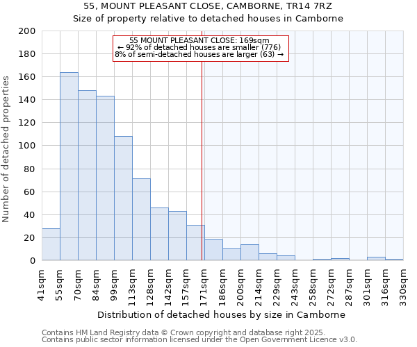 55, MOUNT PLEASANT CLOSE, CAMBORNE, TR14 7RZ: Size of property relative to detached houses houses in Camborne