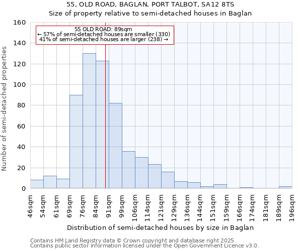 55, OLD ROAD, BAGLAN, PORT TALBOT, SA12 8TS: Size of property relative to semi-detached houses houses in Baglan