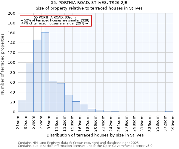 55, PORTHIA ROAD, ST IVES, TR26 2JB: Size of property relative to terraced houses houses in St Ives