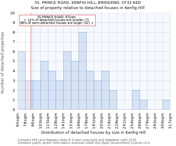 55, PRINCE ROAD, KENFIG HILL, BRIDGEND, CF33 6ED: Size of property relative to detached houses houses in Kenfig Hill