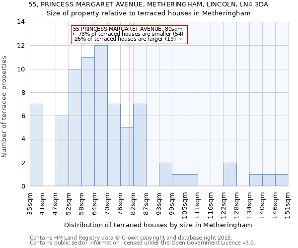 55, PRINCESS MARGARET AVENUE, METHERINGHAM, LINCOLN, LN4 3DA: Size of property relative to terraced houses houses in Metheringham