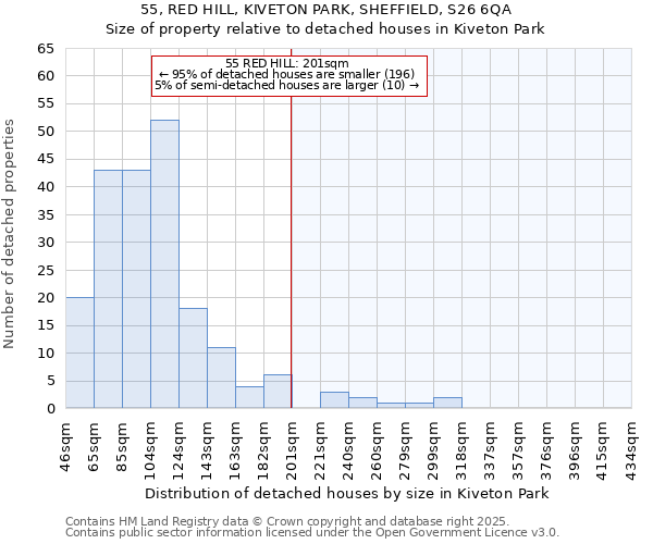 55, RED HILL, KIVETON PARK, SHEFFIELD, S26 6QA: Size of property relative to detached houses houses in Kiveton Park