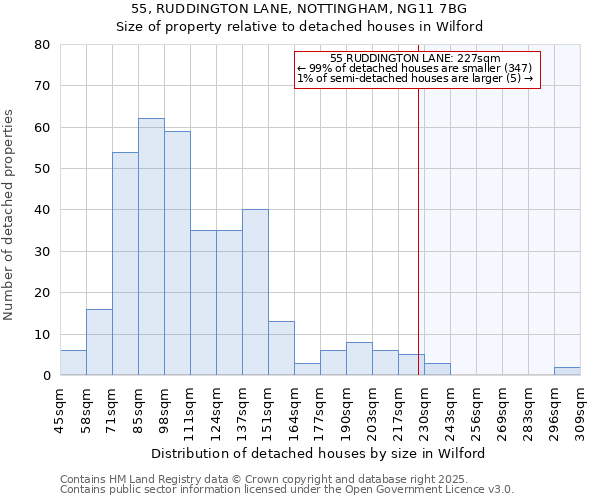 55, RUDDINGTON LANE, NOTTINGHAM, NG11 7BG: Size of property relative to detached houses houses in Wilford