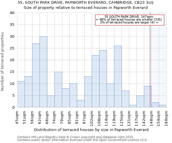 55, SOUTH PARK DRIVE, PAPWORTH EVERARD, CAMBRIDGE, CB23 3LQ: Size of property relative to terraced houses houses in Papworth Everard