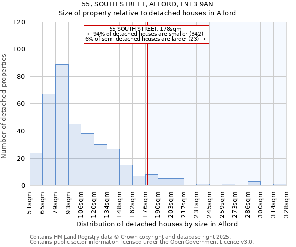 55, SOUTH STREET, ALFORD, LN13 9AN: Size of property relative to detached houses houses in Alford