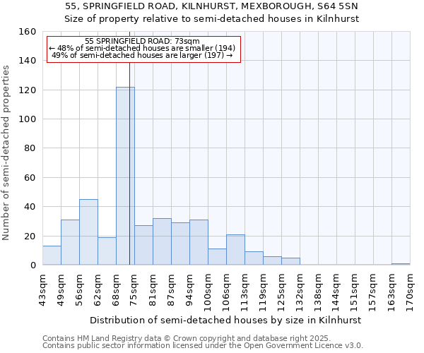 55, SPRINGFIELD ROAD, KILNHURST, MEXBOROUGH, S64 5SN: Size of property relative to semi-detached houses houses in Kilnhurst